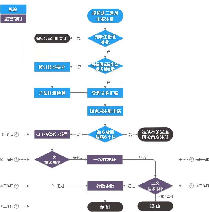 進(jìn)口第二類體外診斷試劑注冊(cè)證（延續(xù)注冊(cè)）服務(wù)(圖1)