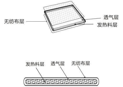 熱敷貼（袋）產(chǎn)品注冊(cè)技術(shù)審查指導(dǎo)原則（2020年第39號(hào)）(圖2)