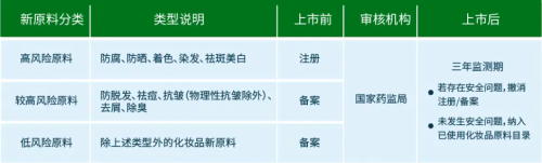 化妝品新原料注冊備案怎么做？分享申報(bào)材料及注冊流程(圖2)