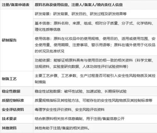 化妝品新原料注冊備案怎么做？分享申報(bào)材料及注冊流程(圖3)
