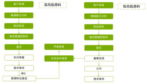 化妝品新原料注冊備案怎么做？分享申報(bào)材料及注冊流程(圖4)