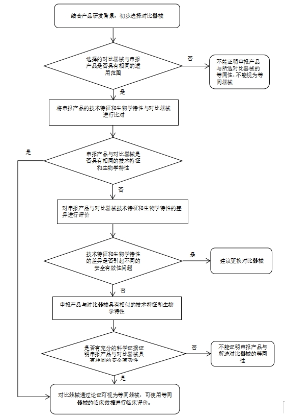 醫(yī)療器械臨床評價等同性論證技術(shù)指導原則（2021年第73號）(圖1)