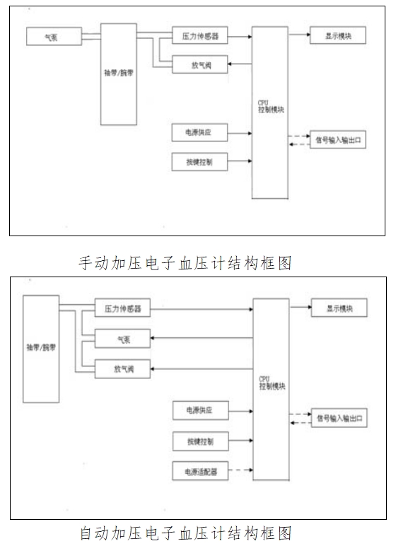 電子血壓計(jì)（示波法）注冊技術(shù)審查指導(dǎo)原則（2016年修訂版）（2016年第22號）(圖1)