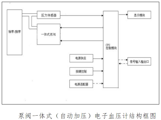 電子血壓計(jì)（示波法）注冊技術(shù)審查指導(dǎo)原則（2016年修訂版）（2016年第22號）(圖2)