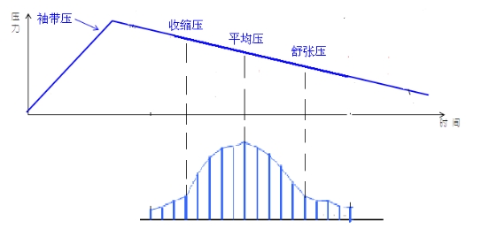 電子血壓計(jì)（示波法）注冊技術(shù)審查指導(dǎo)原則（2016年修訂版）（2016年第22號）(圖6)