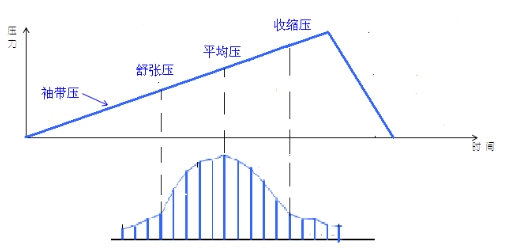 電子血壓計(jì)（示波法）注冊技術(shù)審查指導(dǎo)原則（2016年修訂版）（2016年第22號）(圖7)