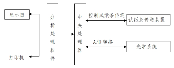 尿液分析儀注冊技術(shù)審查指導(dǎo)原則（2016年修訂版）（2016年第22號）(圖5)