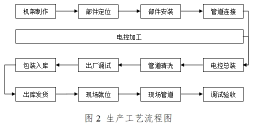 血液透析用制水設(shè)備注冊技術(shù)審查指導(dǎo)原則（2016年修訂版）（2016年第22號）(圖7)