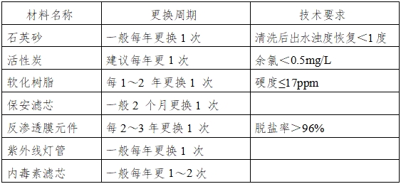 血液透析用制水設(shè)備注冊技術(shù)審查指導(dǎo)原則（2016年修訂版）（2016年第22號）(圖8)