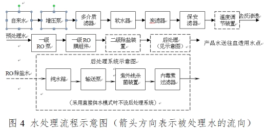 血液透析用制水設(shè)備注冊技術(shù)審查指導(dǎo)原則（2016年修訂版）（2016年第22號）(圖10)