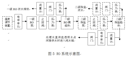 血液透析用制水設(shè)備注冊技術(shù)審查指導(dǎo)原則（2016年修訂版）（2016年第22號）(圖11)