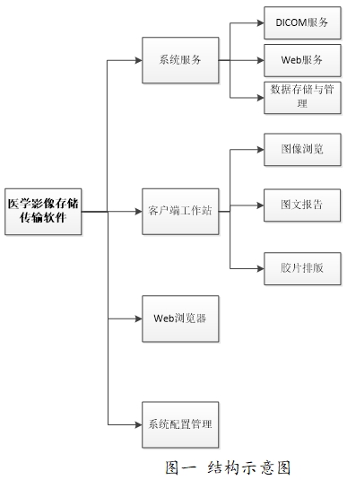 醫(yī)學圖像存儲傳輸軟件（PACS）注冊技術(shù)審查指導原則（2016年第27號）(圖1)