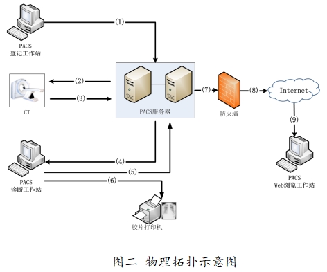 醫(yī)學圖像存儲傳輸軟件（PACS）注冊技術(shù)審查指導原則（2016年第27號）(圖2)