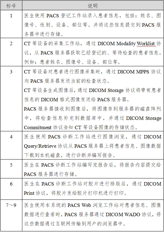 醫(yī)學圖像存儲傳輸軟件（PACS）注冊技術(shù)審查指導原則（2016年第27號）(圖3)