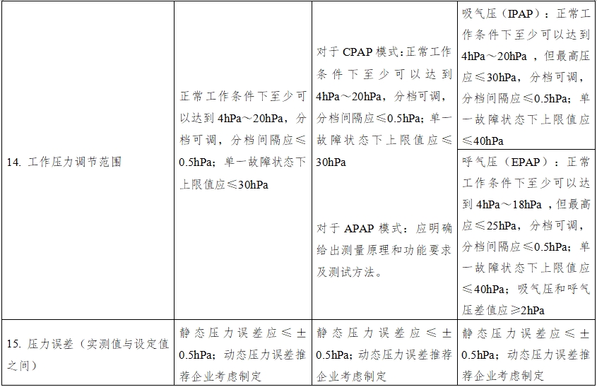 正壓通氣治療機(jī)注冊(cè)技術(shù)審查指導(dǎo)原則（2016年第27號(hào)）(圖9)