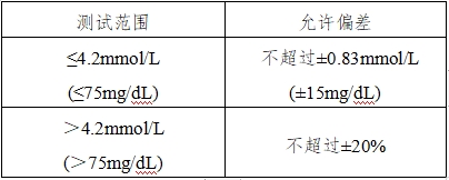 血糖儀注冊技術(shù)審查指導原則（2016年修訂版）（2016年第22號）(圖11)