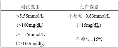 血糖儀注冊技術(shù)審查指導原則（2016年修訂版）（2016年第22號）(圖12)