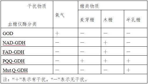 血糖儀注冊技術(shù)審查指導原則（2016年修訂版）（2016年第22號）(圖16)