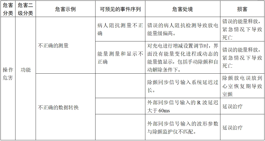 體外除顫產(chǎn)品注冊技術(shù)審查指導(dǎo)原則（2017年第6號）(圖15)