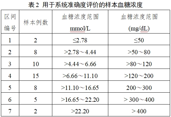 自測用血糖監(jiān)測系統(tǒng)注冊(cè)審查指導(dǎo)原則（2023年修訂版）（2024年第1號(hào)）(圖2)