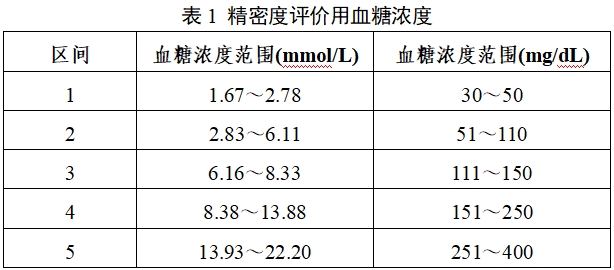 自測用血糖監(jiān)測系統(tǒng)注冊(cè)審查指導(dǎo)原則（2023年修訂版）（2024年第1號(hào)）(圖1)