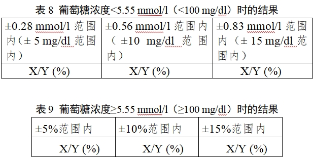 自測用血糖監(jiān)測系統(tǒng)注冊(cè)審查指導(dǎo)原則（2023年修訂版）（2024年第1號(hào)）(圖9)