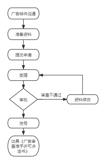 醫(yī)療器械廣告審查表專項(xiàng)審批代理服務(wù)(圖1)