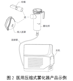 醫(yī)用霧化器注冊審查指導(dǎo)原則（2024修訂版）（2024年第19號）(圖2)