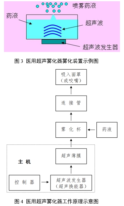 醫(yī)用霧化器注冊審查指導(dǎo)原則（2024修訂版）（2024年第19號）(圖3)