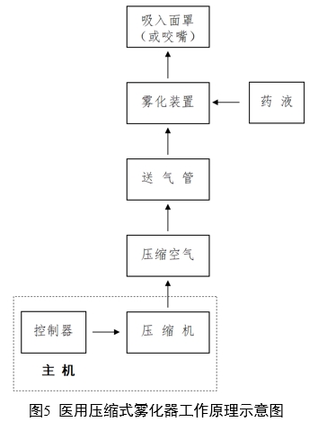 醫(yī)用霧化器注冊審查指導(dǎo)原則（2024修訂版）（2024年第19號）(圖4)