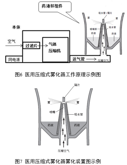 醫(yī)用霧化器注冊審查指導(dǎo)原則（2024修訂版）（2024年第19號）(圖5)