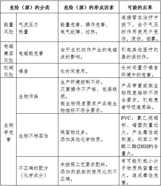 醫(yī)用霧化器注冊審查指導(dǎo)原則（2024修訂版）（2024年第19號）(圖6)