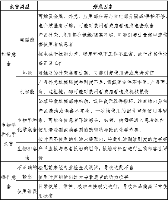 助聽(tīng)器注冊(cè)審查指導(dǎo)原則（2024年修訂版）（2024年第19號(hào)）(圖3)