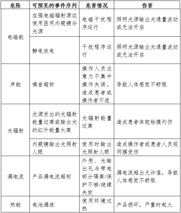 醫(yī)用內(nèi)窺鏡冷光源注冊審查指導(dǎo)原則（2024年修訂版）（2024年第19號）(圖1)