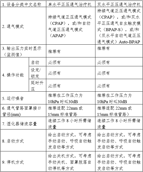 正壓通氣治療機注冊審查指導原則（2024年修訂版）（2024年第19號）(圖1)