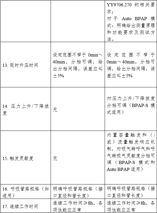 正壓通氣治療機注冊審查指導原則（2024年修訂版）（2024年第19號）(圖3)