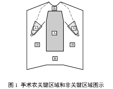 一次性使用手術(shù)衣注冊審查指導(dǎo)原則（2024年修訂版）（2024年第21號）(圖1)