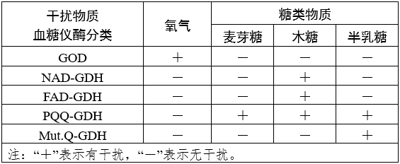 血糖儀注冊審查指導(dǎo)原則（2024年修訂版）（2024年第21號）(圖7)