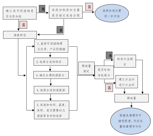 醫(yī)療器械已知可瀝濾物測(cè)定方法驗(yàn)證及確認(rèn)注冊(cè)技術(shù)審查指導(dǎo)原則（2019年第78號(hào)）(圖1)