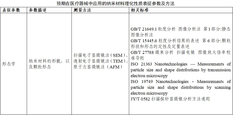 應(yīng)用納米材料的醫(yī)療器械安全性和有效性評(píng)價(jià)指導(dǎo)原則 第二部分：理化表征（2023年第15號(hào)）(圖6)