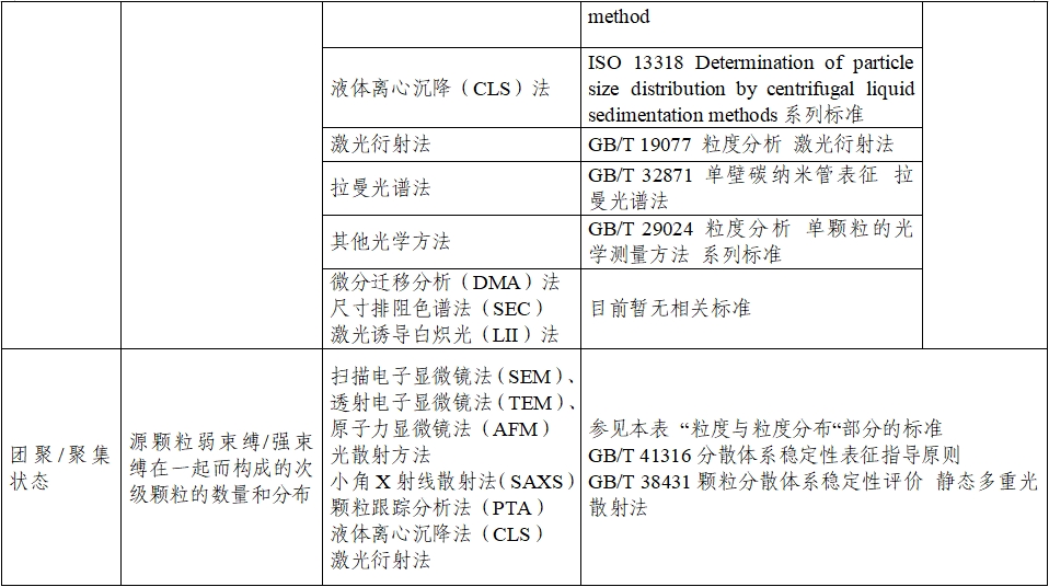 應(yīng)用納米材料的醫(yī)療器械安全性和有效性評(píng)價(jià)指導(dǎo)原則 第二部分：理化表征（2023年第15號(hào)）(圖8)