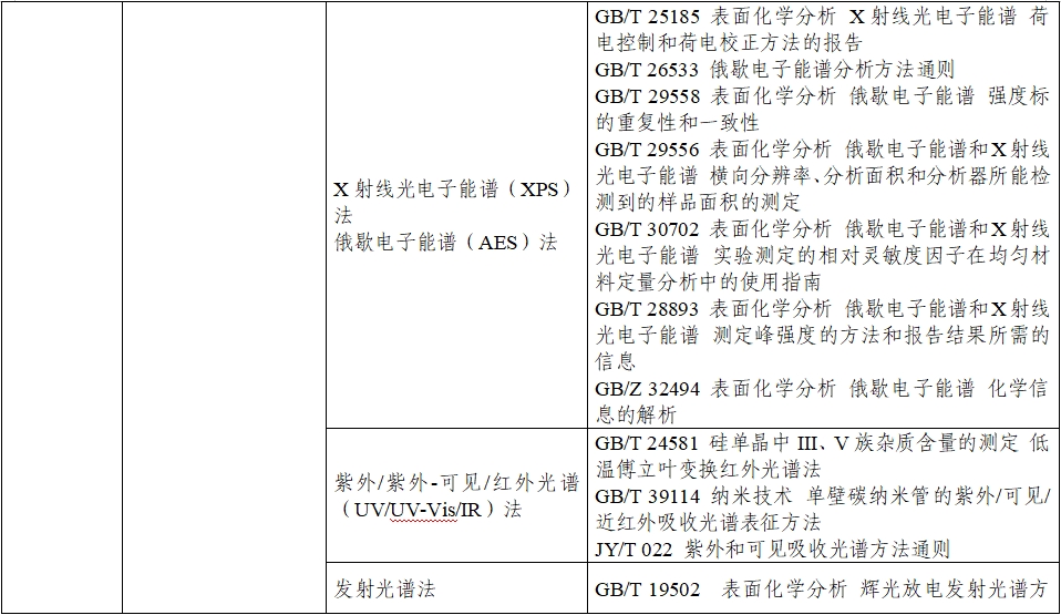 應(yīng)用納米材料的醫(yī)療器械安全性和有效性評(píng)價(jià)指導(dǎo)原則 第二部分：理化表征（2023年第15號(hào)）(圖10)