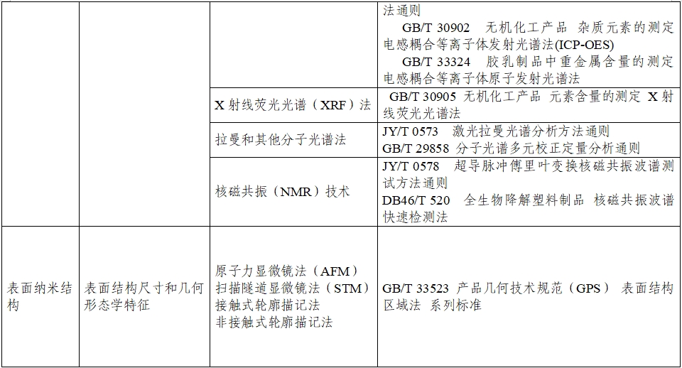 應(yīng)用納米材料的醫(yī)療器械安全性和有效性評(píng)價(jià)指導(dǎo)原則 第二部分：理化表征（2023年第15號(hào)）(圖11)