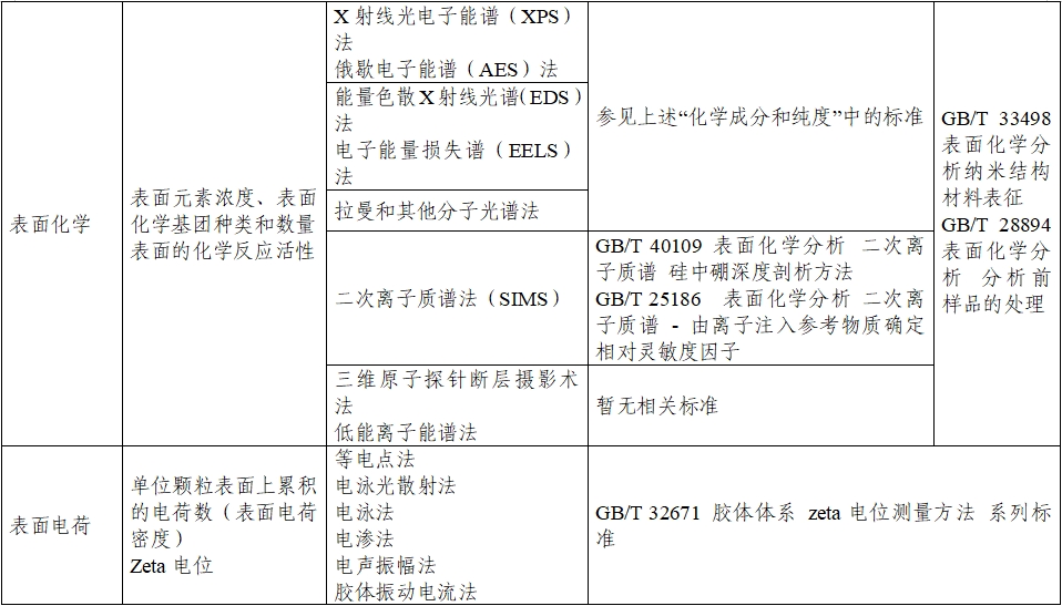 應(yīng)用納米材料的醫(yī)療器械安全性和有效性評(píng)價(jià)指導(dǎo)原則 第二部分：理化表征（2023年第15號(hào)）(圖12)