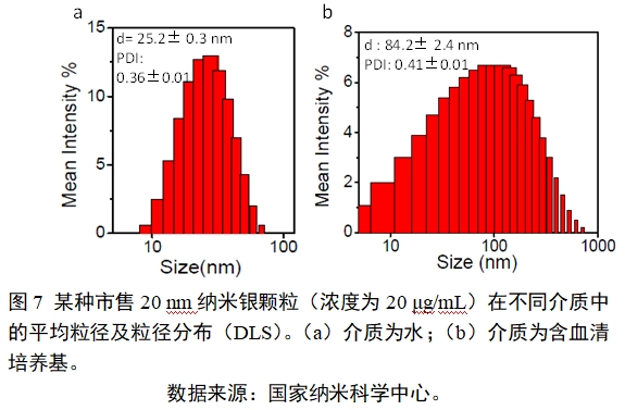 應(yīng)用納米材料的醫(yī)療器械安全性和有效性評(píng)價(jià)指導(dǎo)原則 第二部分：理化表征（2023年第15號(hào)）(圖19)