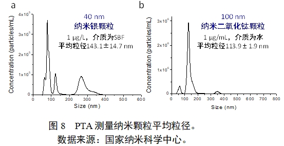 應(yīng)用納米材料的醫(yī)療器械安全性和有效性評(píng)價(jià)指導(dǎo)原則 第二部分：理化表征（2023年第15號(hào)）(圖20)