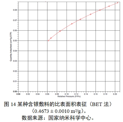 應(yīng)用納米材料的醫(yī)療器械安全性和有效性評(píng)價(jià)指導(dǎo)原則 第二部分：理化表征（2023年第15號(hào)）(圖26)