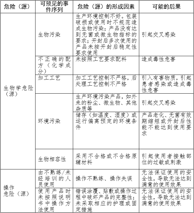 重組膠原蛋白創(chuàng)面敷料注冊(cè)審查指導(dǎo)原則（2023年第16號(hào)）(圖1)