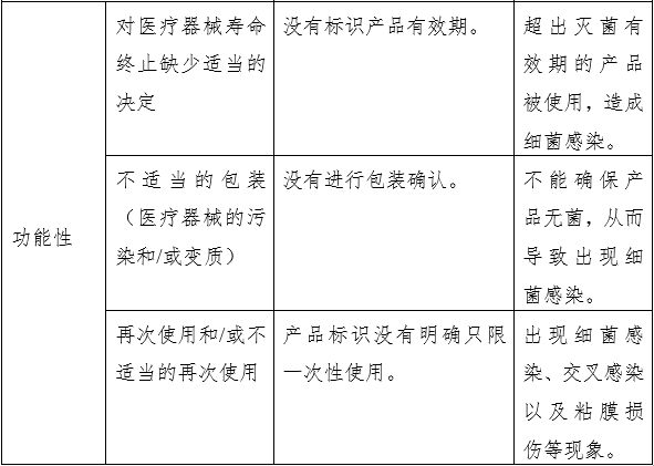 凝膠敷料產(chǎn)品注冊(cè)審查指導(dǎo)原則（2023年第22號(hào)）(圖6)