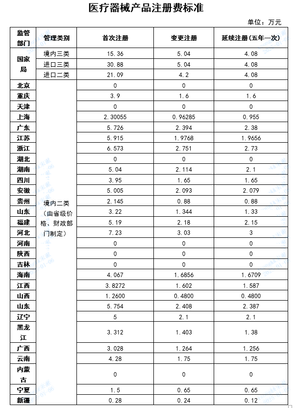 【貴州】第二類醫(yī)療器械產(chǎn)品注冊原收費(fèi)標(biāo)準(zhǔn)降低50%(圖2)